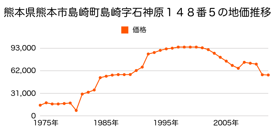 熊本県熊本市上代１丁目３４１番３２の地価推移のグラフ