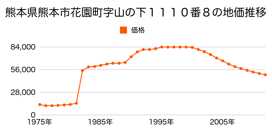 熊本県熊本市花園４丁目３４３番１４の地価推移のグラフ