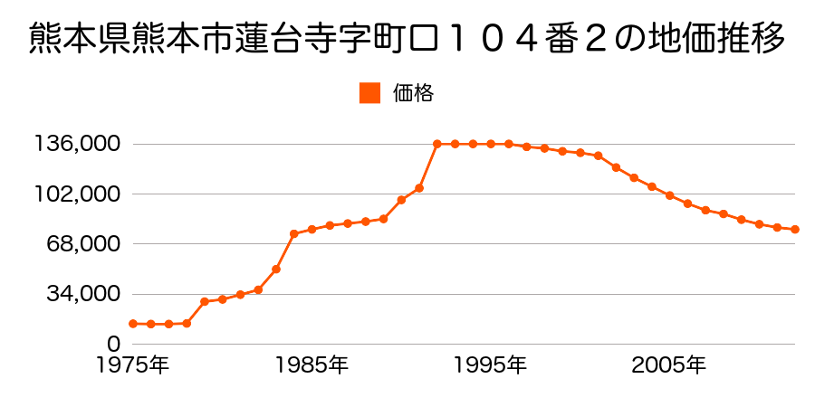 熊本県熊本市出水４丁目２３７番１１の地価推移のグラフ
