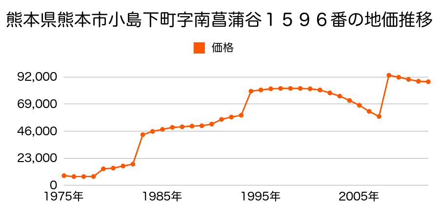 熊本県熊本市健軍２丁目２６０番の地価推移のグラフ