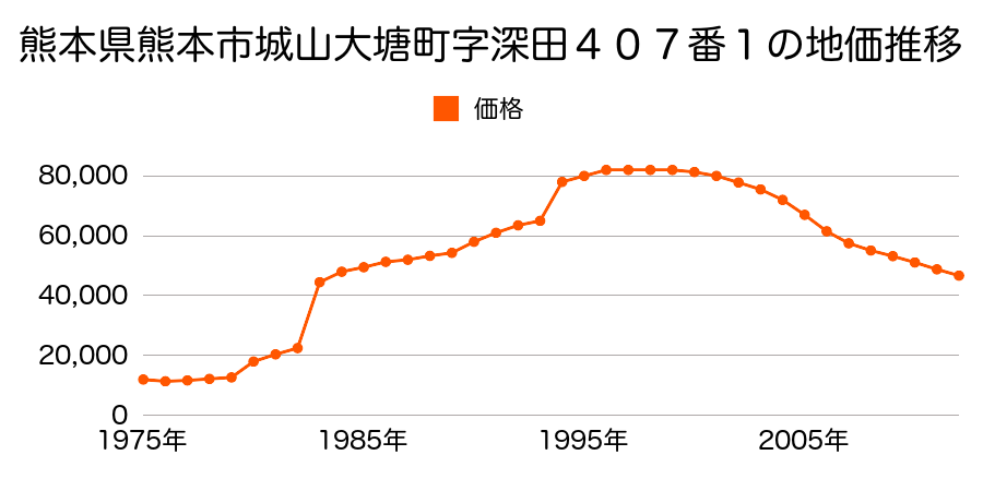 熊本県熊本市谷尾崎町字汁免１０４０番２５の地価推移のグラフ