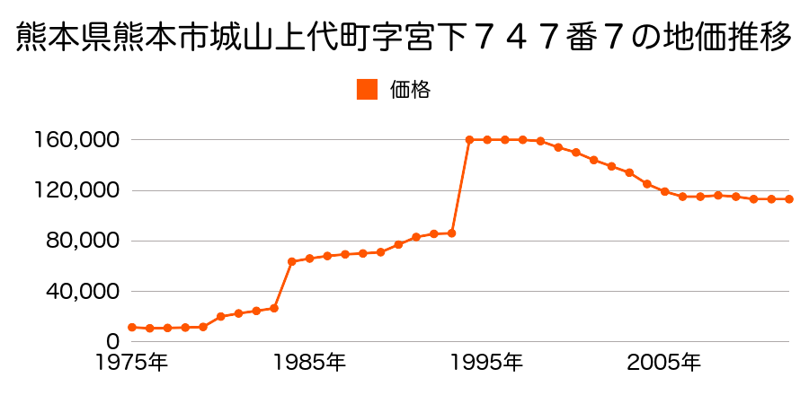 熊本県熊本市内坪井町４９番１の地価推移のグラフ