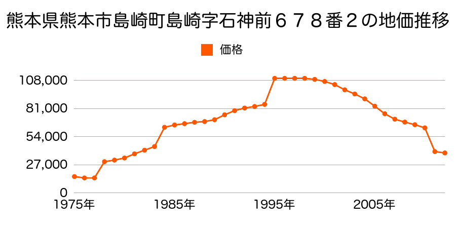 熊本県熊本市花園７丁目１９５１番１０の地価推移のグラフ
