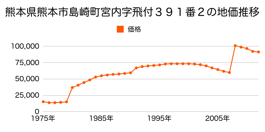 熊本県熊本市大江１丁目３番４の地価推移のグラフ