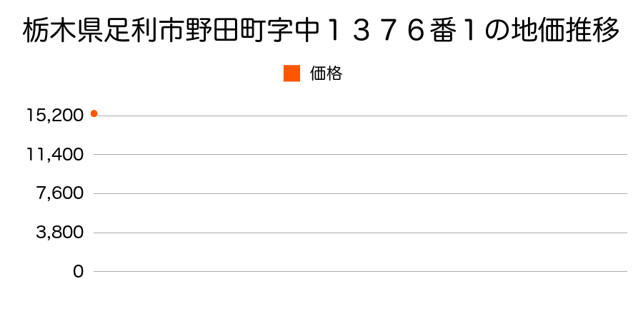 栃木県足利市猿田町２番１６の地価推移のグラフ
