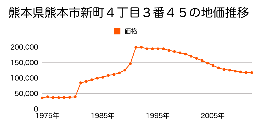 熊本県熊本市出町３番の地価推移のグラフ
