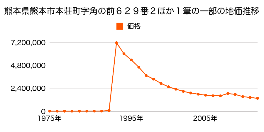 熊本県熊本市下通１丁目３番３の地価推移のグラフ