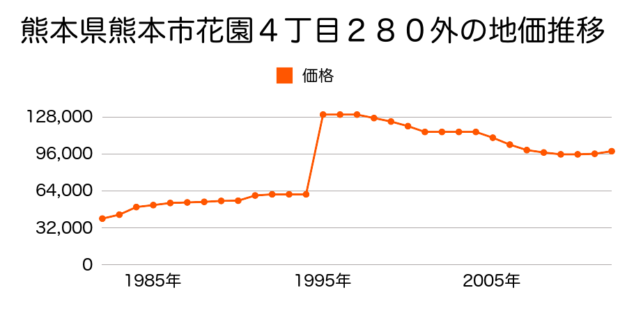 熊本県熊本市春日４丁目１４１・１４２番合併の地価推移のグラフ