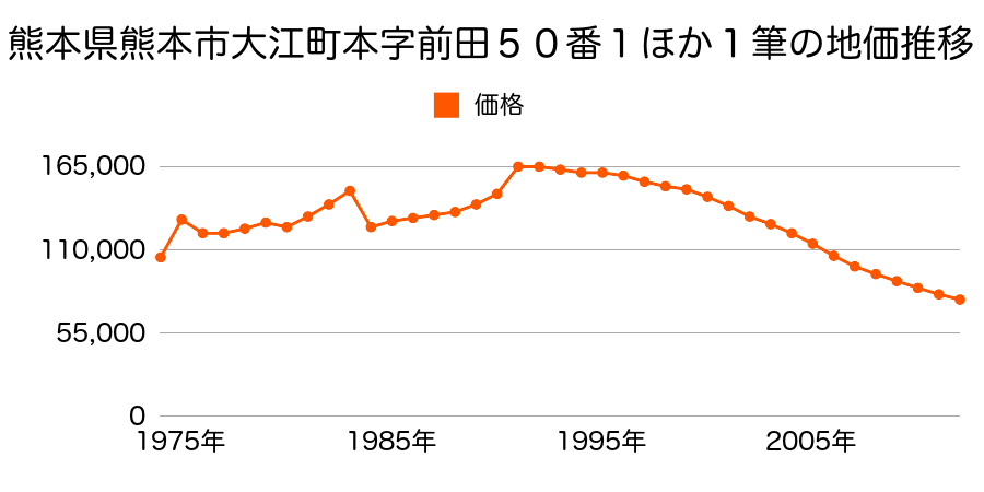 熊本県熊本市田崎３丁目６０３番５の地価推移のグラフ