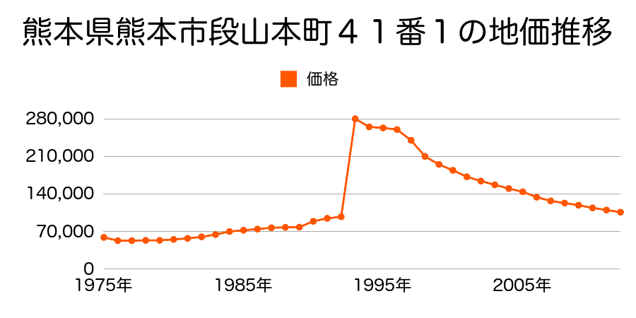 熊本県熊本市上熊本２丁目１７４番の地価推移のグラフ