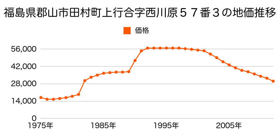 福島県郡山市田村町上行合字辰ノ尾３９番１の地価推移のグラフ