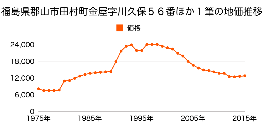 福島県郡山市富久山町福原字竹之内１２８番３外の地価推移のグラフ