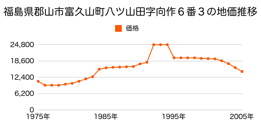 福島県郡山市田村町山中字本郷３７番１外の地価推移のグラフ