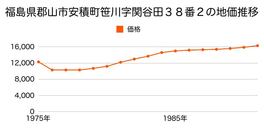 福島県郡山市安積町牛庭２丁目２４８番の地価推移のグラフ