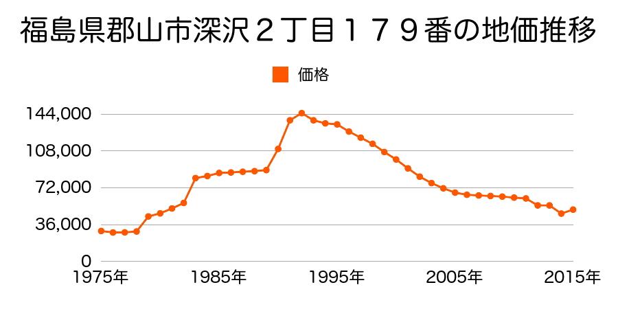 福島県郡山市静西１丁目１８４番の地価推移のグラフ