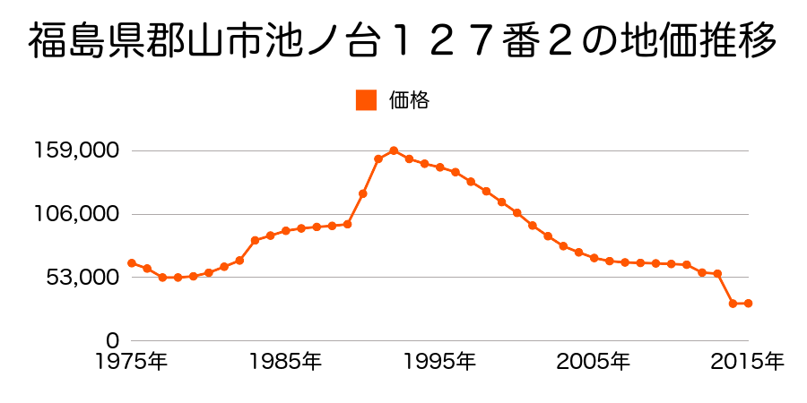 福島県郡山市田村町上行合字西川原６番１４外の地価推移のグラフ