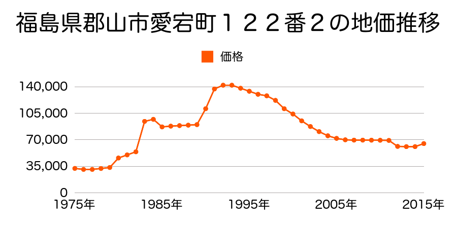 福島県郡山市深沢２丁目１９７番２の地価推移のグラフ