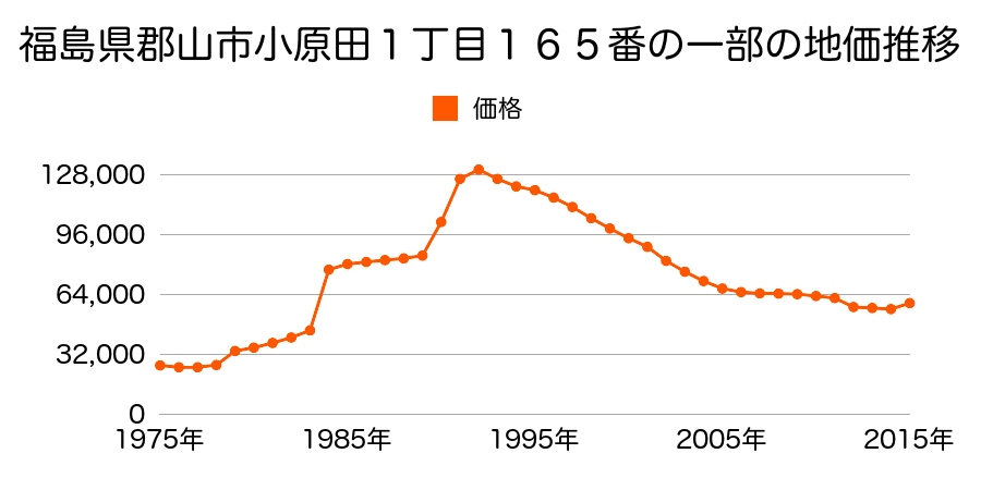 福島県郡山市島２丁目６２７番４の地価推移のグラフ