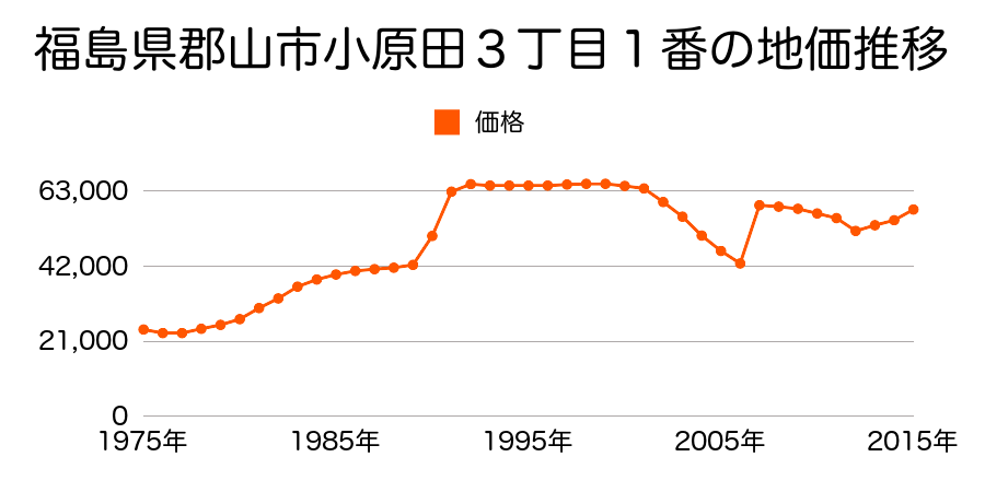 福島県郡山市新屋敷１丁目７３番８の地価推移のグラフ