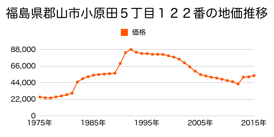 福島県郡山市小原田５丁目１４７番８の地価推移のグラフ