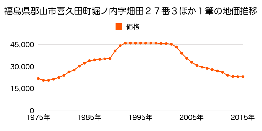 福島県郡山市喜久田町堀之内字堀内１２７番３の地価推移のグラフ