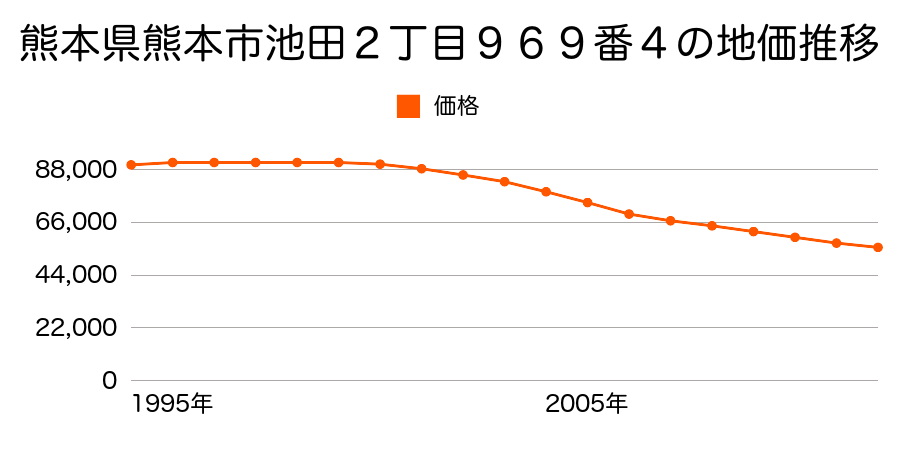 熊本県熊本市池田２丁目９６９番４の地価推移のグラフ