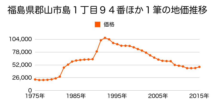 福島県郡山市安積町荒井字雷神山２８番２の地価推移のグラフ