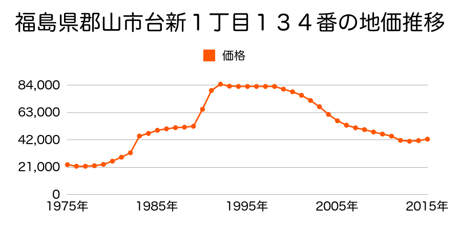 福島県郡山市大槻町字北中野４２番１５の地価推移のグラフ