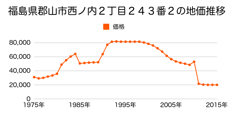 福島県郡山市田村町守山字大町３番２の地価推移のグラフ