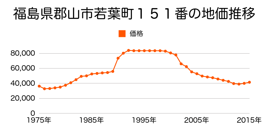 福島県郡山市大槻町字原田北１８番８の地価推移のグラフ