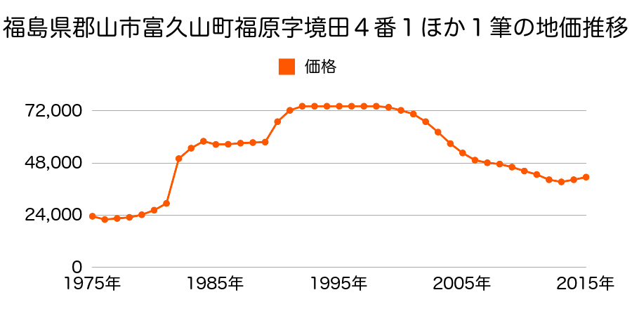 福島県郡山市富久山町福原字泉崎１９番１５の地価推移のグラフ