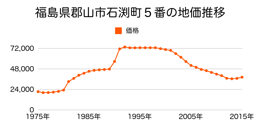 福島県郡山市安積町笹川字西長久保１１９番４６の地価推移のグラフ