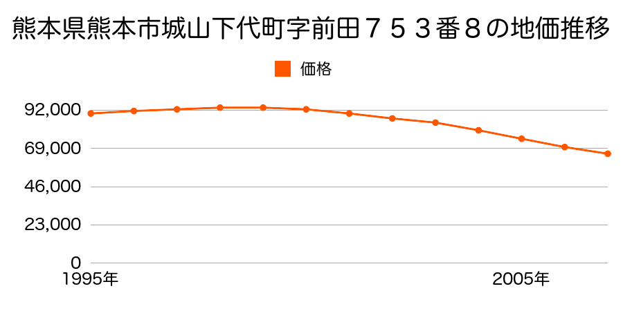 熊本県熊本市城山下代町字前田７５３番８の地価推移のグラフ