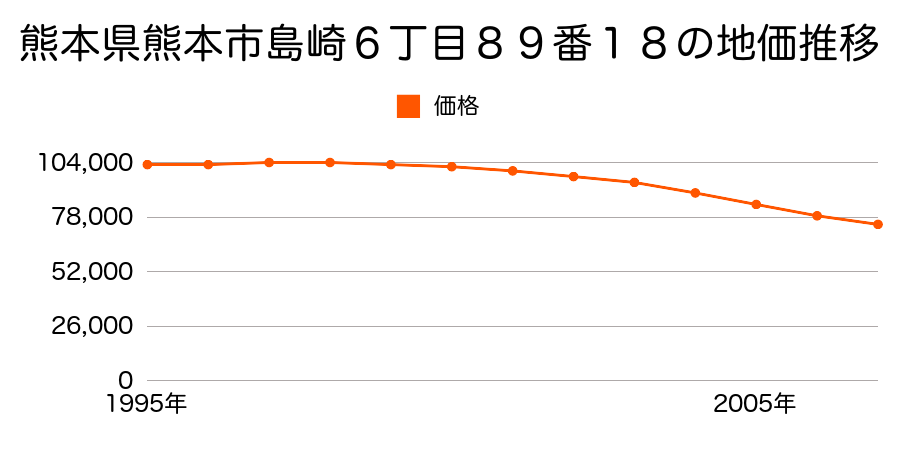 熊本県熊本市島崎６丁目８９番１８の地価推移のグラフ
