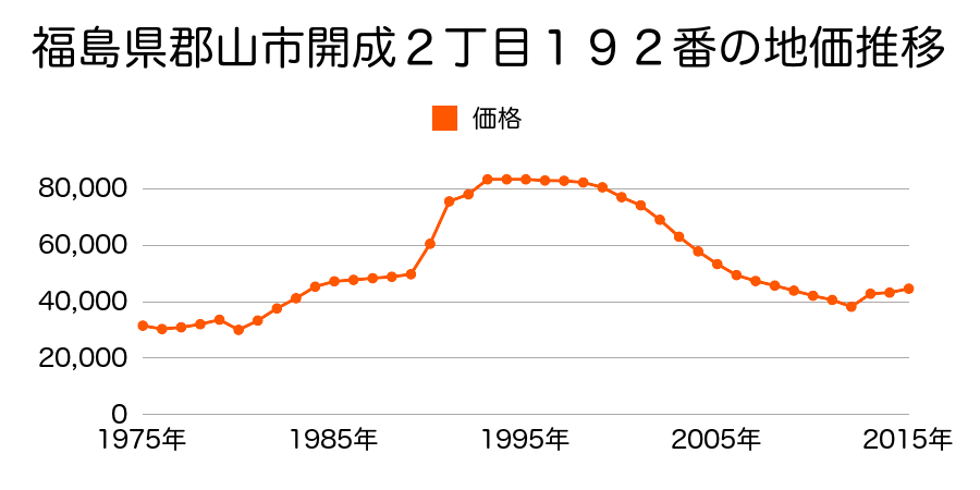 福島県郡山市富田町字西原６０番１の地価推移のグラフ