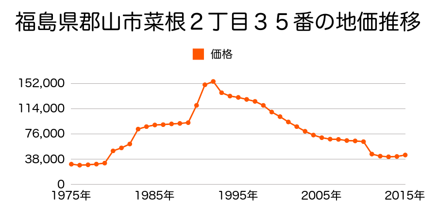 福島県郡山市富田町字音路１番１０２外の地価推移のグラフ