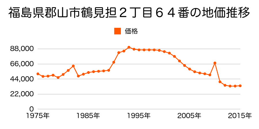 福島県郡山市字古川８０番７の地価推移のグラフ