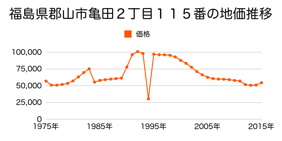 福島県郡山市亀田２丁目２５８番の地価推移のグラフ