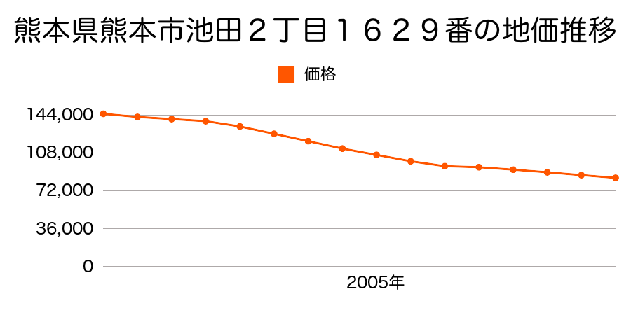 熊本県熊本市池田２丁目１６２９番の地価推移のグラフ