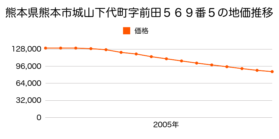 熊本県熊本市城山下代２丁目５６９番５の地価推移のグラフ