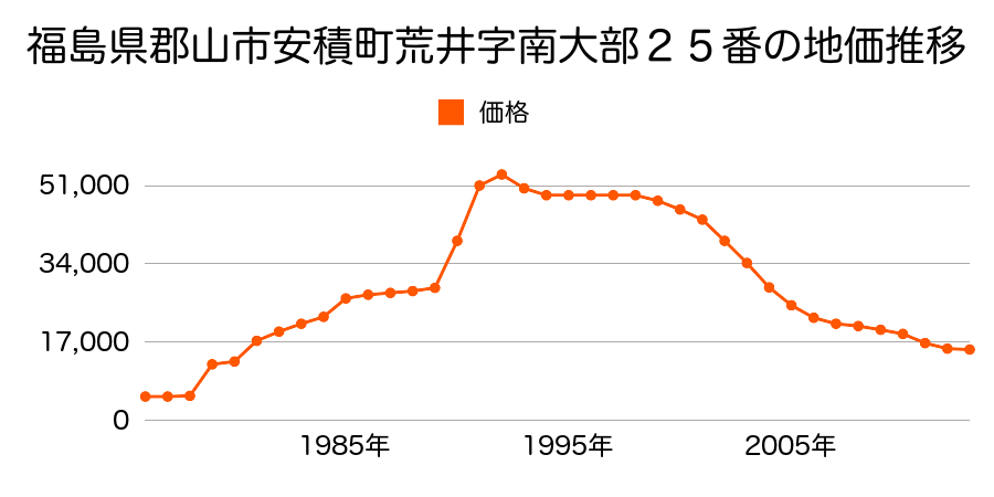 福島県郡山市大槻町字下西田７７番１の地価推移のグラフ