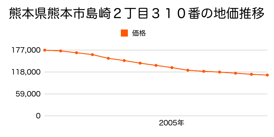 熊本県熊本市島崎２丁目３１０番の地価推移のグラフ