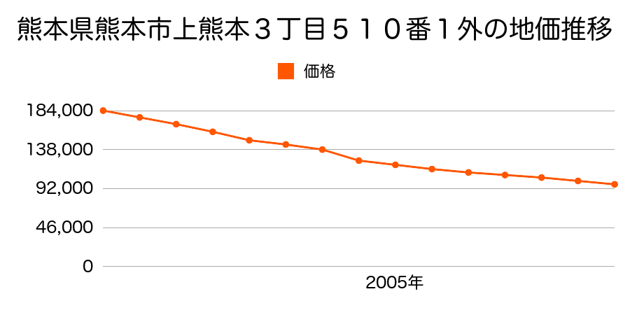 熊本県熊本市上熊本３丁目５１６番１の地価推移のグラフ