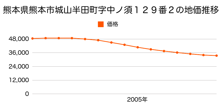 熊本県熊本市城山半田２丁目１２９番２の地価推移のグラフ