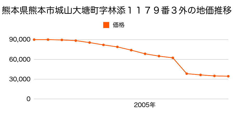 熊本県熊本市中原町字境塘１０７６番３の地価推移のグラフ