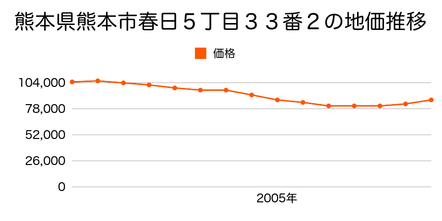 熊本県熊本市春日５丁目１４４番１の地価推移のグラフ