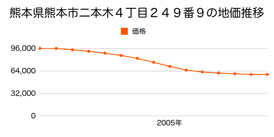 熊本県熊本市二本木４丁目２４９番９の地価推移のグラフ