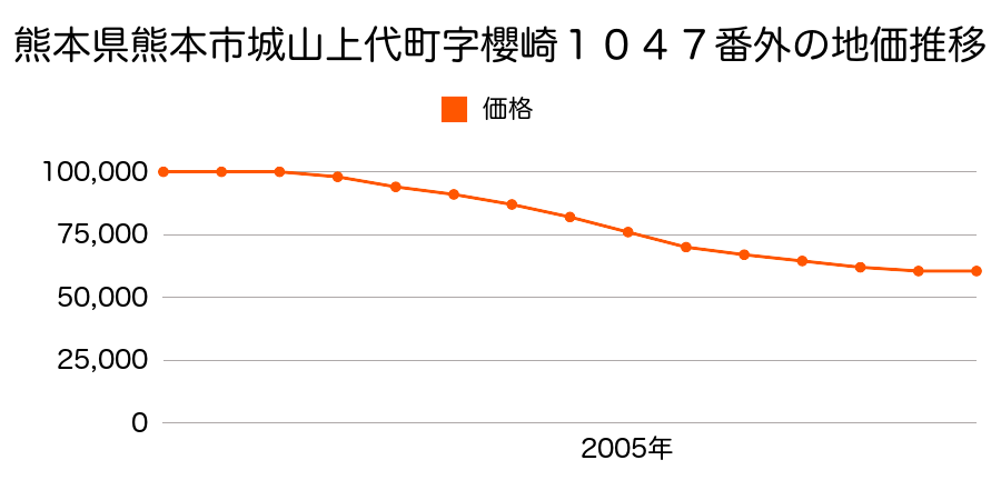 熊本県熊本市上代８丁目１０４７番外の地価推移のグラフ
