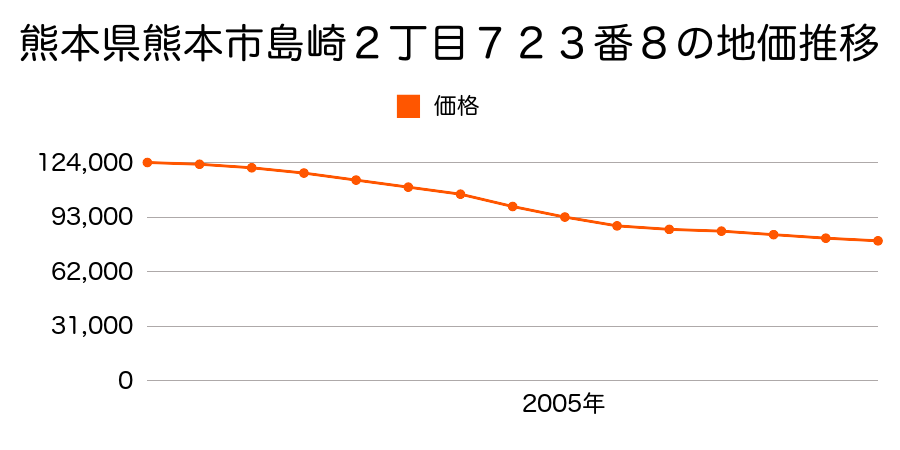 熊本県熊本市島崎２丁目７４９番１の地価推移のグラフ