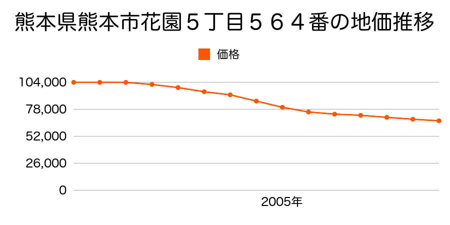 熊本県熊本市花園５丁目５６４番の地価推移のグラフ